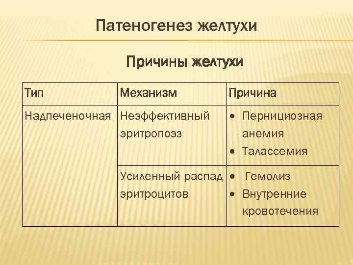 Патеногенез желтухи Причины желтухи Тип Механизм Надпеченочная Неэффективный эритропоэз Причина Пернициозная анемия Талассемия Усиленный