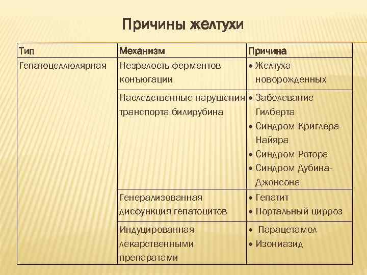 Причины желтухи Тип Гепатоцеллюлярная Механизм Незрелость ферментов конъюгации Причина Желтуха новорожденных Наследственные нарушения Заболевание