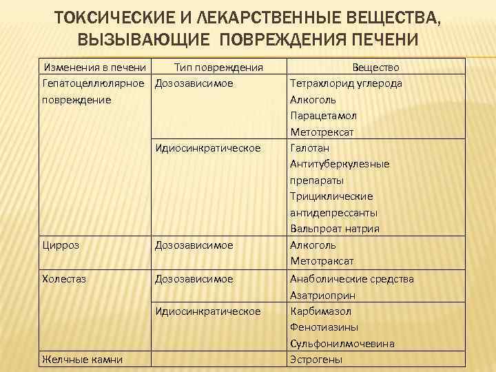 ТОКСИЧЕСКИЕ И ЛЕКАРСТВЕННЫЕ ВЕЩЕСТВА, ВЫЗЫВАЮЩИЕ ПОВРЕЖДЕНИЯ ПЕЧЕНИ Изменения в печени Тип повреждения Гепатоцеллюлярное Дозозависимое