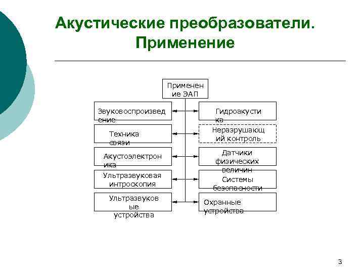 Акустические преобразователи. Применение Применен ие ЭАП Звуковоспроизвед ение Техника связи Акустоэлектрон ика Ультразвуковая интроскопия
