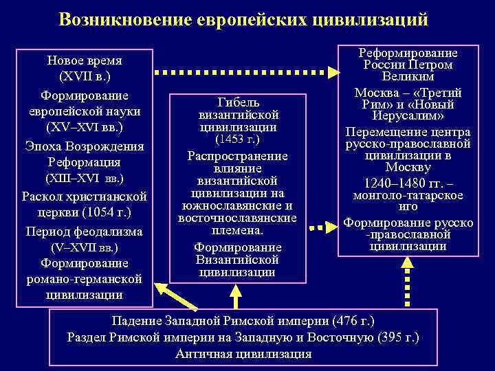 Возникновение европейских цивилизаций Новое время (XVII в. ) Формирование европейской науки (XV–XVI вв. )