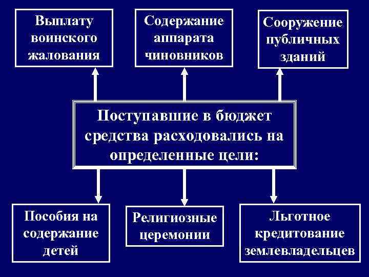 Выплату воинского жалования Содержание аппарата чиновников Сооружение публичных зданий Поступавшие в бюджет средства расходовались