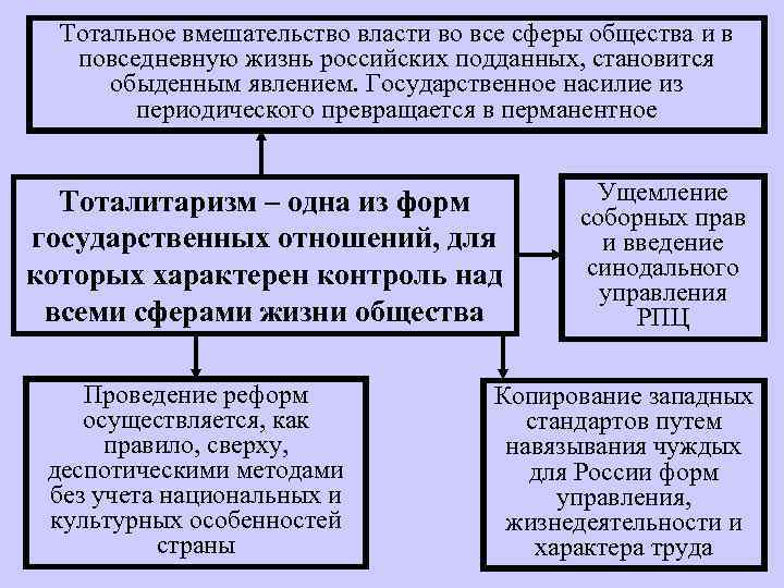 Тотальное вмешательство власти во все сферы общества и в повседневную жизнь российских подданных, становится