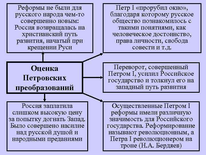 Реформы не были для русского народа чем-то совершенно новым: Россия возвращалась на христианский путь