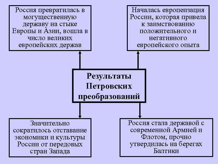 Могучая держава общечеловеческие идеалы. Схема в обществе европейских держав. Положительные и отрицательные стороны реформ Петра 1 8 класс. Отрицательные изменения культуры при Петре.