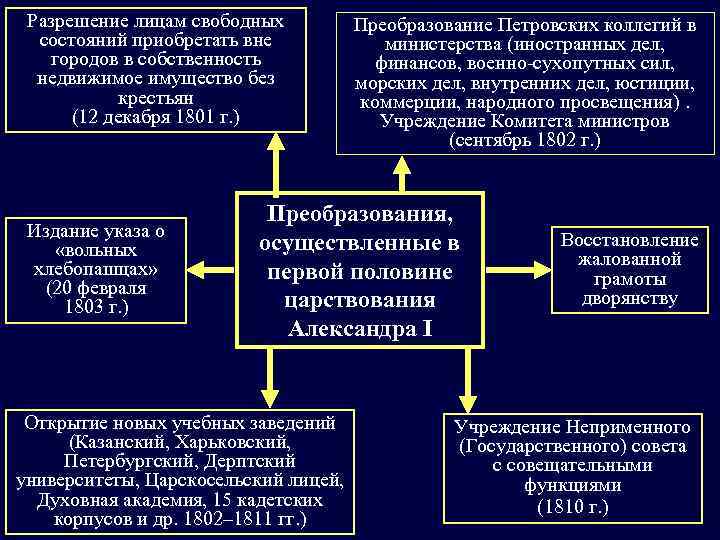 Разрешение лицам свободных состояний приобретать вне городов в собственность недвижимое имущество без крестьян (12