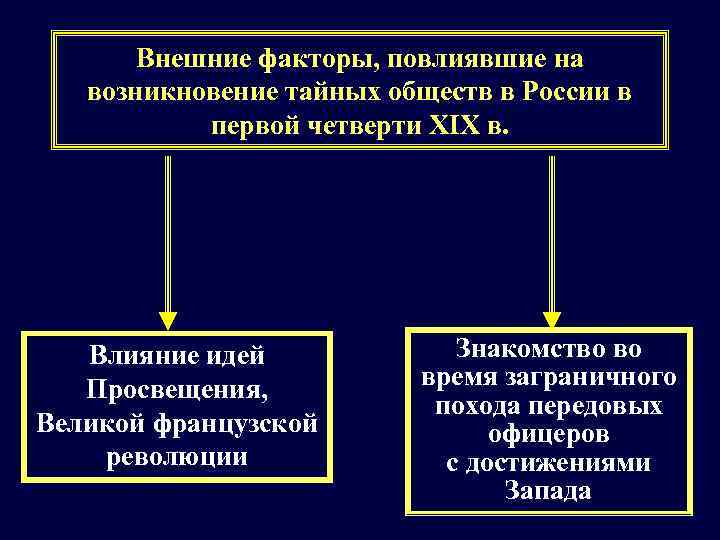 Причины возникновения тайных обществ