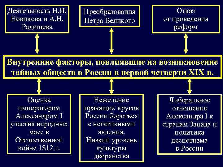 Деятельность Н. И. Новикова и А. Н. Радищева Преобразования Петра Великого Отказ от проведения