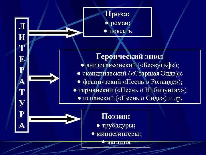 Проза: Л И Т Е Р А Т У Р А ● роман; ●