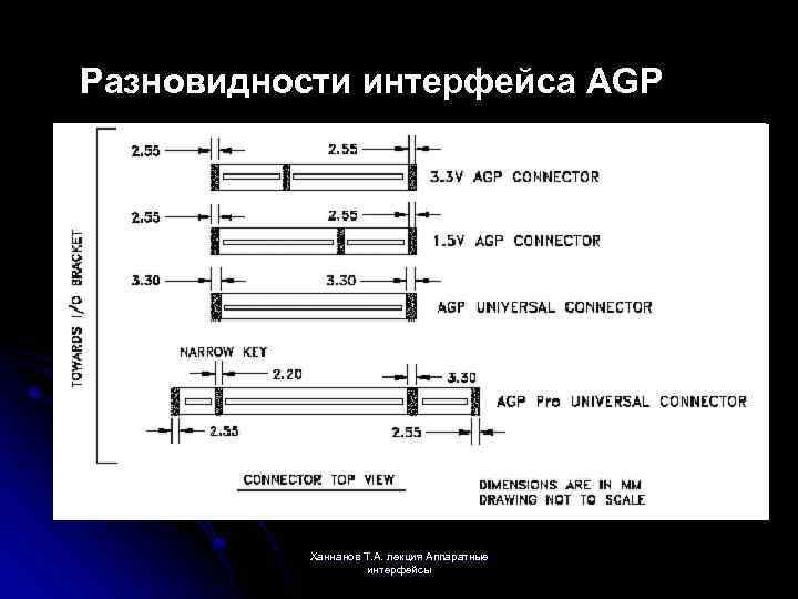 Разновидности интерфейса AGP Ханнанов Т. А. лекция Аппаратные интерфейсы 