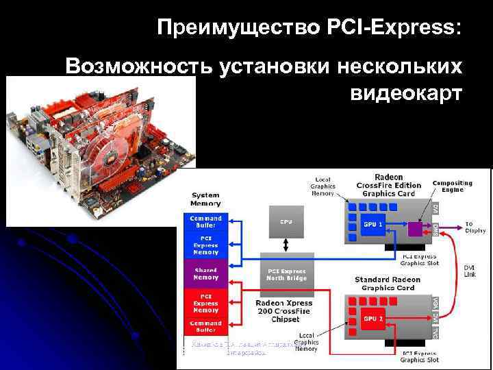 Преимущество PCI-Express: Возможность установки нескольких видеокарт Ханнанов Т. А. лекция Аппаратные интерфейсы 