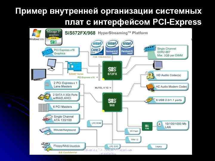 Пример внутренней организации системных плат с интерфейсом PCI-Express Ханнанов Т. А. лекция Аппаратные интерфейсы