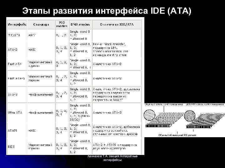 Этапы развития интерфейса IDE (ATA) Ханнанов Т. А. лекция Аппаратные интерфейсы 