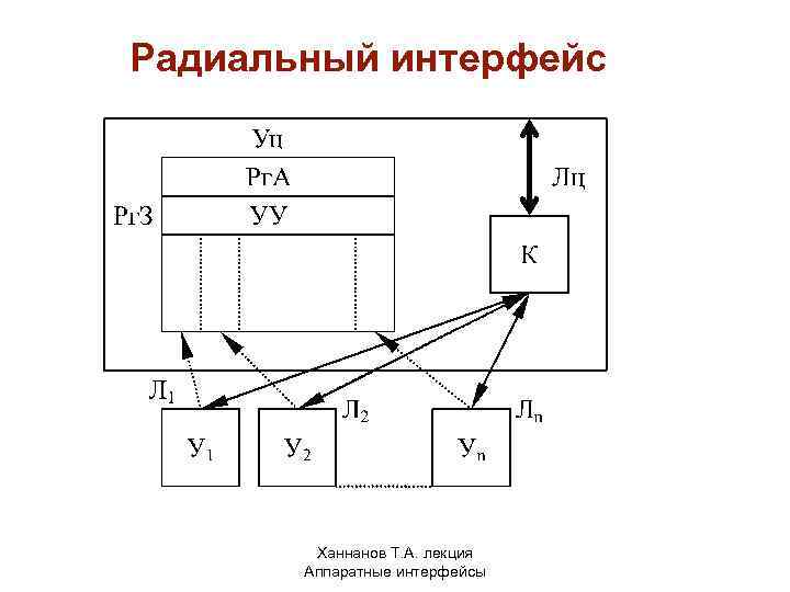 Радиальный интерфейс Ханнанов Т. А. лекция Аппаратные интерфейсы 
