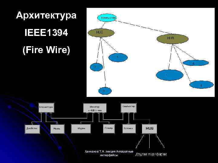 Архитектура IEEE 1394 (Fire Wire) Ханнанов Т. А. лекция Аппаратные интерфейсы 