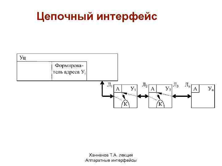 Цепочный интерфейс Ханнанов Т. А. лекция Аппаратные интерфейсы 