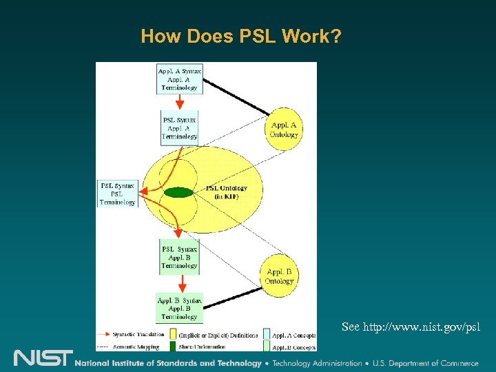 How Does PSL Work? See http: //www. nist. gov/psl 