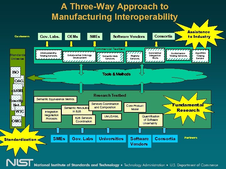 A Three-Way Approach to Manufacturing Interoperability Gov. Labs. Customers OEMs SMEs Assistance to Industry