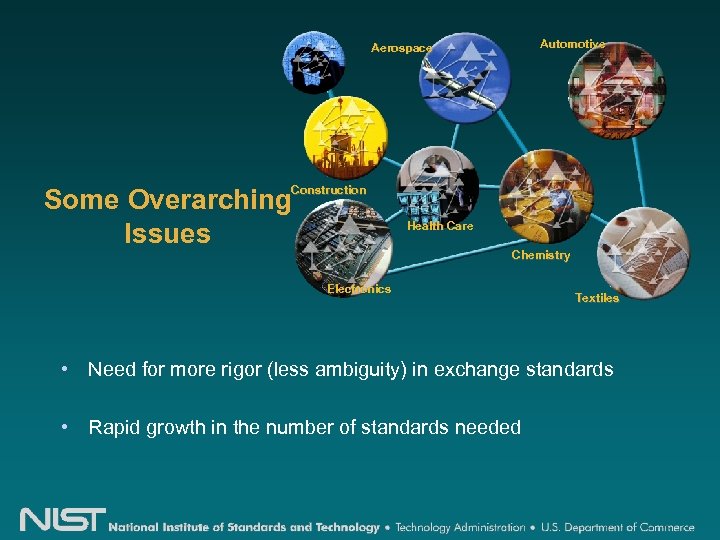 Automotive Aerospace Construction Some Overarching Issues Health Care Chemistry Electronics Textiles • Need for