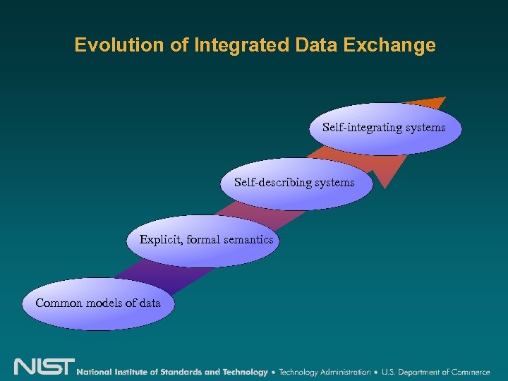 Evolution of Integrated Data Exchange Self-integrating systems Self-describing systems Explicit, formal semantics Common models