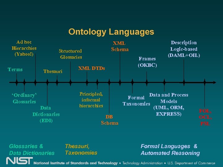 Ontology Languages Ad hoc Hierarchies (Yahoo!) Terms XML Schema Structured Glossaries Thesauri ‘Ordinary’ Glossaries