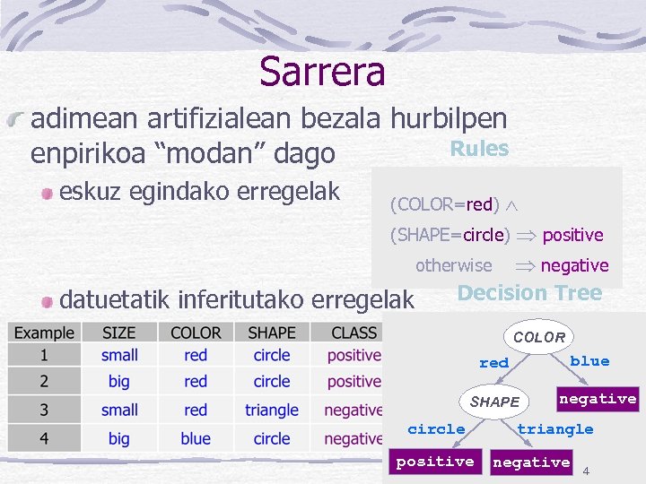 Sarrera adimean artifizialean bezala hurbilpen Rules enpirikoa “modan” dago eskuz egindako erregelak Ù (SHAPE=circle)