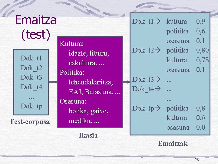 Emaitza (test) Dok_t 1 Dok_t 2 Dok_t 3 Dok_t 4. . . Dok_tp Test-corpusa