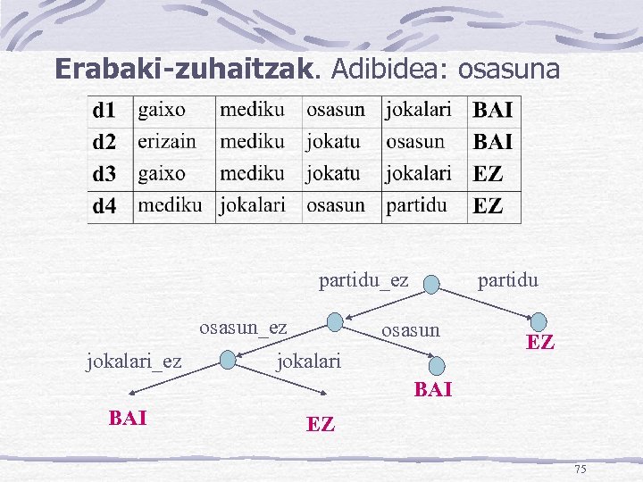 Erabaki-zuhaitzak. Adibidea: osasuna partidu_ez osasun_ez jokalari_ez partidu osasun jokalari EZ BAI EZ 75 