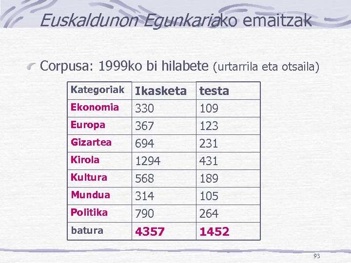 Euskaldunon Egunkariako emaitzak Corpusa: 1999 ko bi hilabete (urtarrila eta otsaila) Ikasketa 330 367