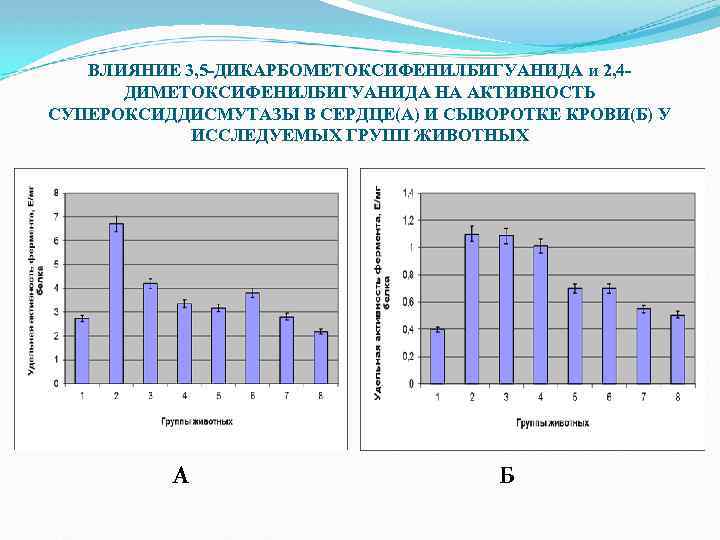 ВЛИЯНИЕ 3, 5 -ДИКАРБОМЕТОКСИФЕНИЛБИГУАНИДА и 2, 4 ДИМЕТОКСИФЕНИЛБИГУАНИДА НА АКТИВНОСТЬ СУПЕРОКСИДДИСМУТАЗЫ В СЕРДЦЕ(А) И