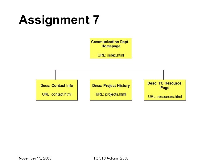 Assignment 7 November 13, 2006 TC 310 Autumn 2006 