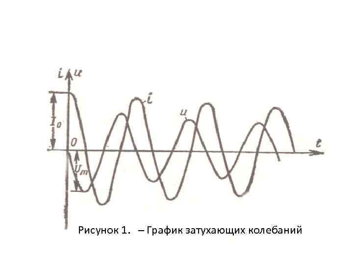 Рисунок 1. – График затухающих колебаний 