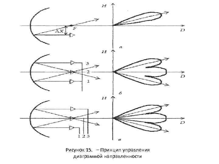 Рисунок 15. – Принцип управления диаграммой направленности 