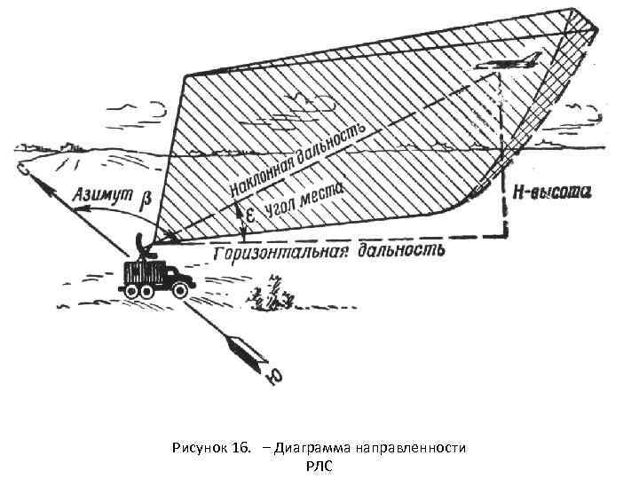 Диаграмма направленности антенны рлс