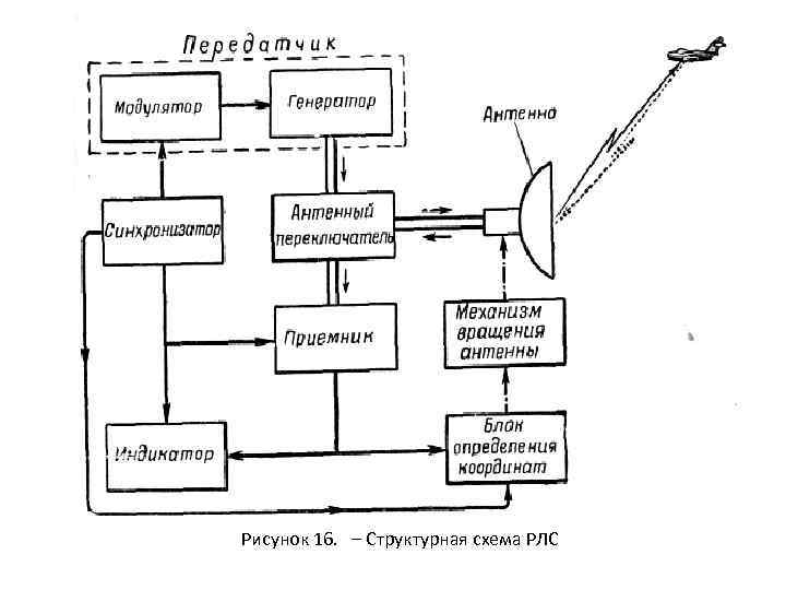 Функциональная схема рлс