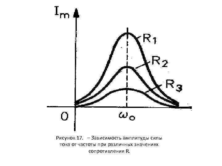 На рисунке представлен график зависимости амплитуды