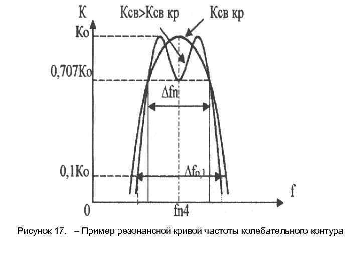 Рисунок 17. – Пример резонансной кривой частоты колебательного контура 