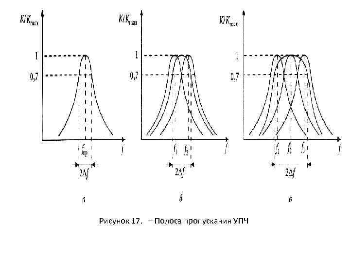 Рисунок 17. – Полоса пропускания УПЧ 