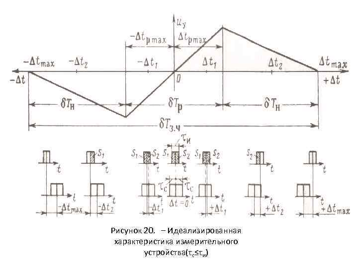 Рисунок 20. – Идеализированная характеристика измерительного устройства(τс≤τи) 
