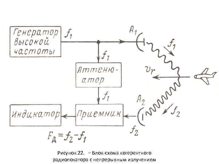 Рисунок 22. – Блок-схема когерентного радиолокатора с непрерывным излучением 