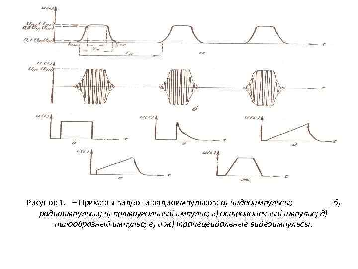 Рисунок 1. – Примеры видео- и радиоимпульсов: а) видеоимпульсы; б) радиоимпульсы; в) прямоугольный импульс;