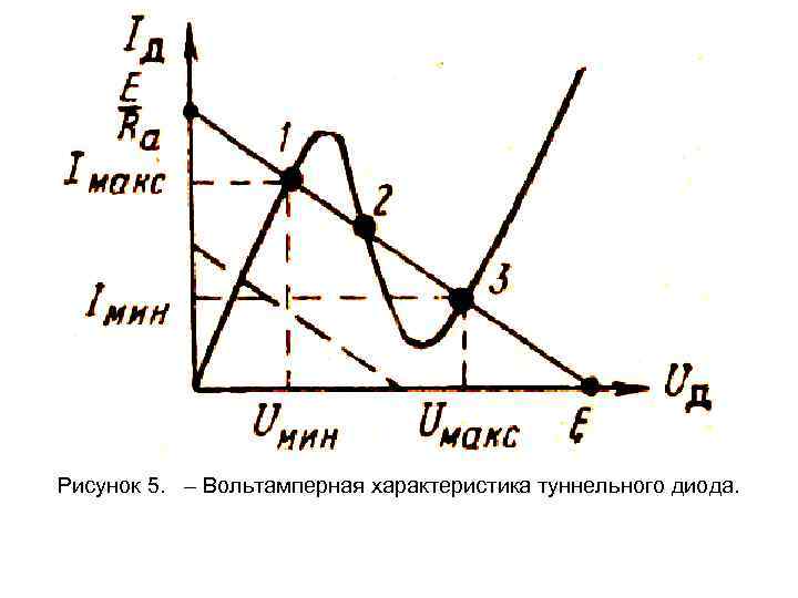 Вольтамперная характеристика вакуумного диода представлена на рисунке