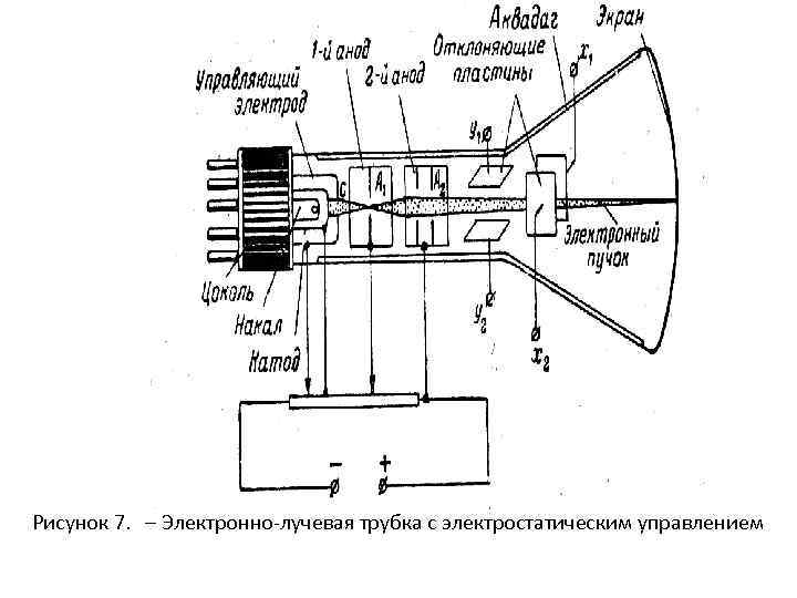 Использование электронно лучевых трубок