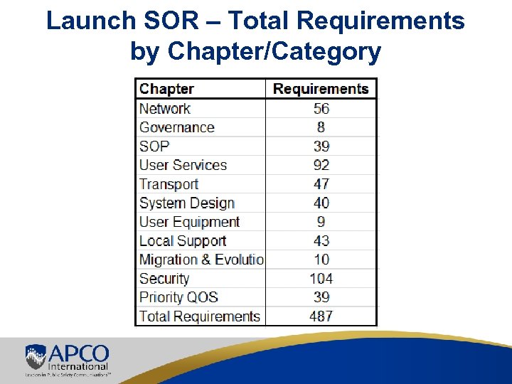 Launch SOR – Total Requirements by Chapter/Category 