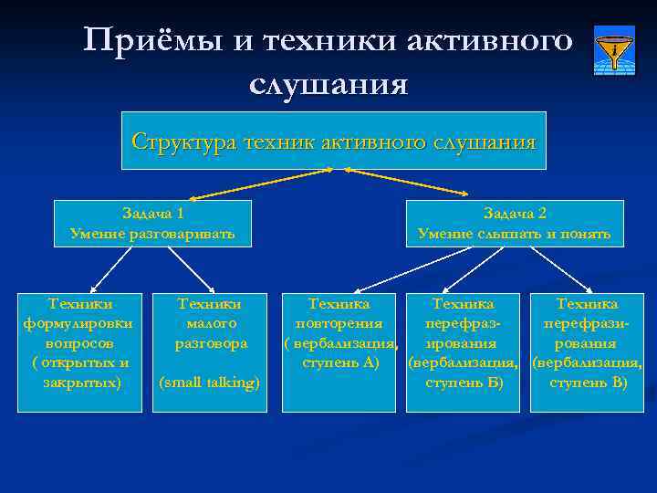 Приёмы и техники активного слушания Структура техник активного слушания Задача 1 Умение разговаривать Техники