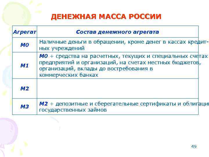 ДЕНЕЖНАЯ МАССА РОССИИ Агрегат Состав денежного агрегата M 0 Наличные деньги в обращении, кроме