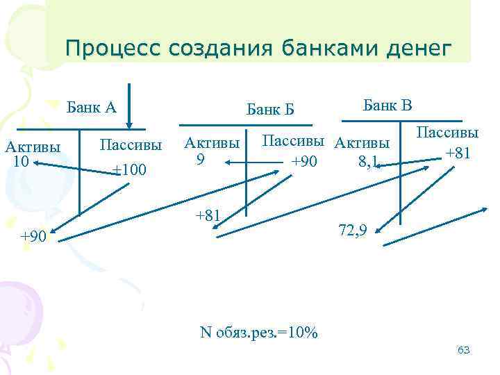 Процесс создания банками денег Банк А Активы 10 Пассивы +100 Банк Б Активы 9