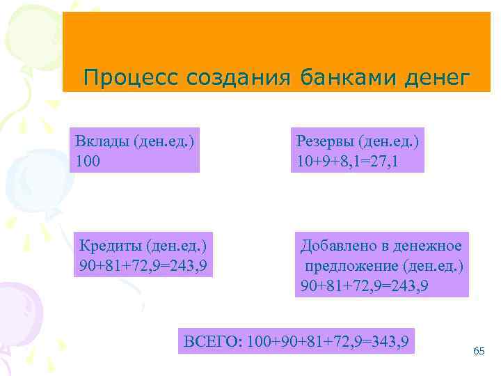 Процесс создания банками денег Вклады (ден. ед. ) 100 Резервы (ден. ед. ) 10+9+8,