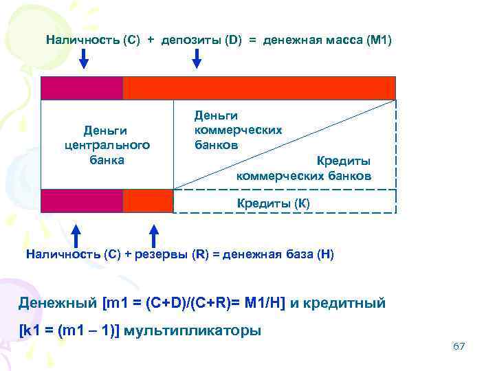 Наличность (С) + депозиты (D) = денежная масса (М 1) Деньги центрального банка Деньги