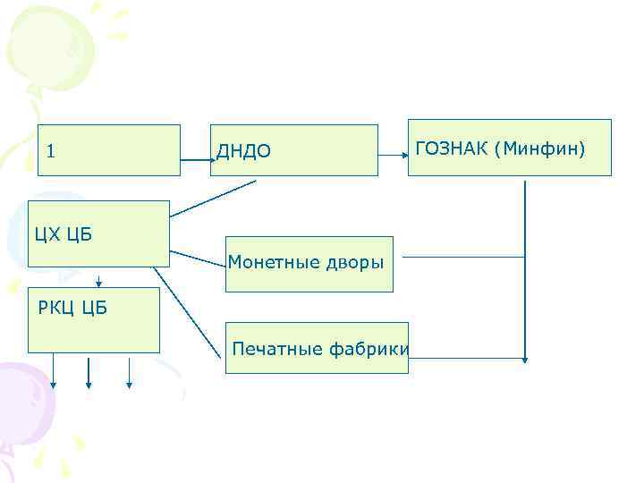 1 ДНДО ЦХ ЦБ Монетные дворы РКЦ ЦБ Печатные фабрики ГОЗНАК (Минфин) 